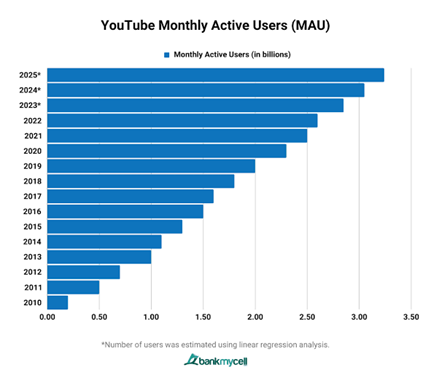 YouTube Monthly Active Users (MAU) Growth